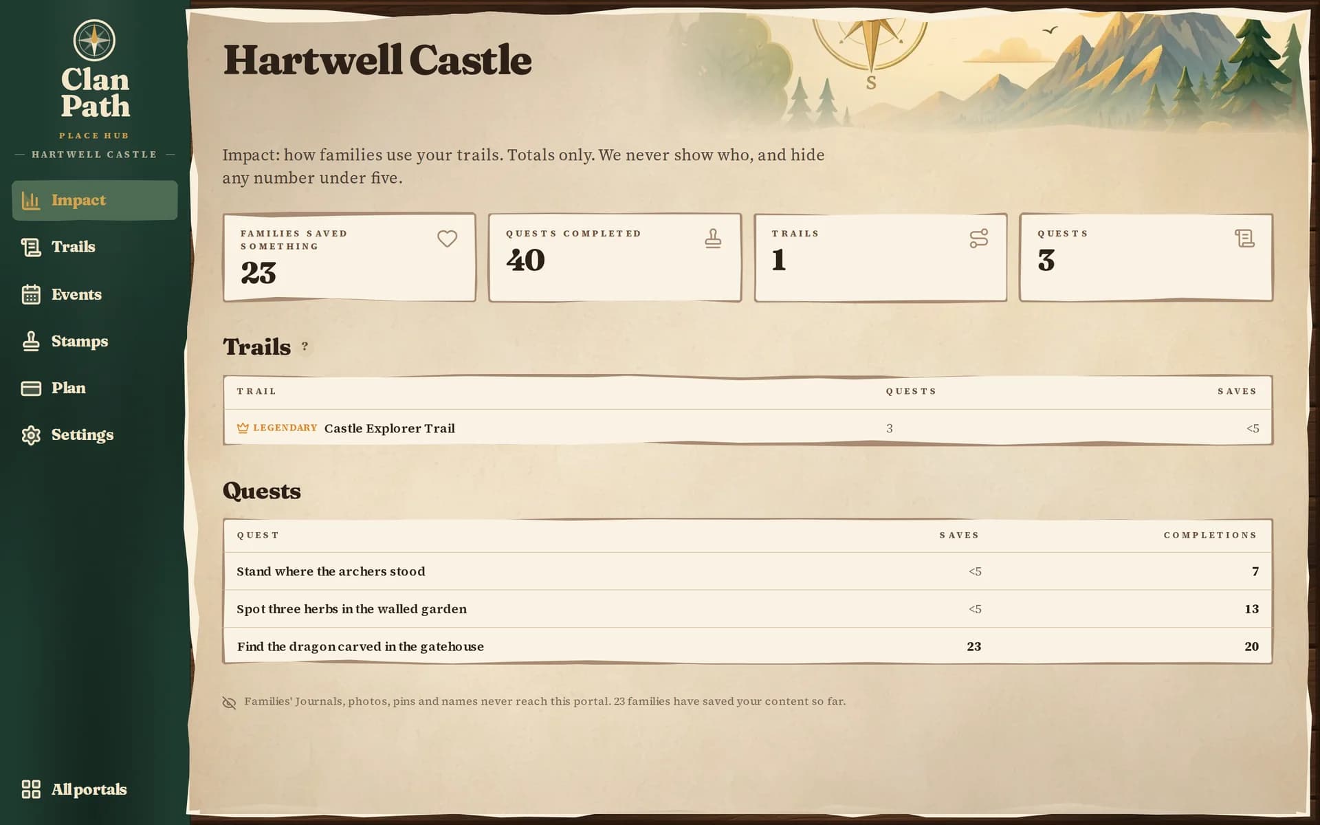 A Place Hub for Hartwell Castle: totals for families who saved something and quests completed, with counts under five shown as “<5”.